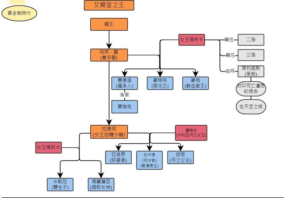 艾尔登法环玩家自制了5张背景故事人物关系图太牛了