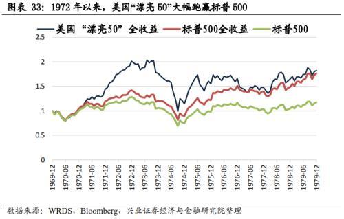 标普500指数,2年时间内,美国"漂亮50"组合50只股票的平均涨幅达102%