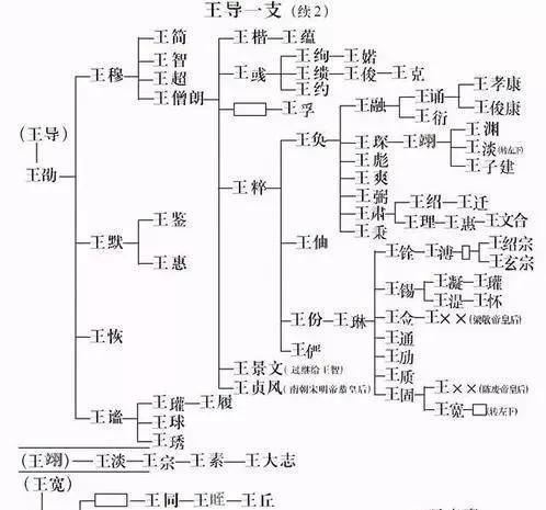 王氏的发展魏晋南北朝时期王氏的重要发展时期