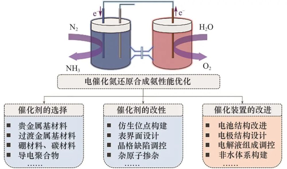 1 电催化装置结构及优化3 电催化nrr装置系统的改进及优化然而,现有