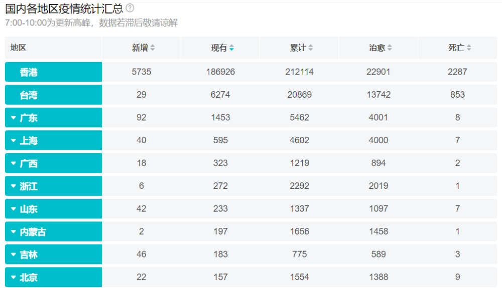 百度app实时播报广东省卫生健康委员会7日通报该省新冠肺炎疫情情况,3