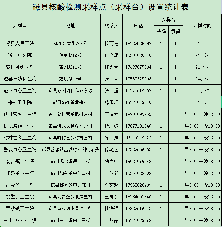 磁县16个核酸检测采样点公示收好联系人电话