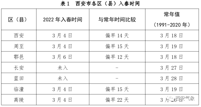 西安较常年偏早14天入春本周最高温度