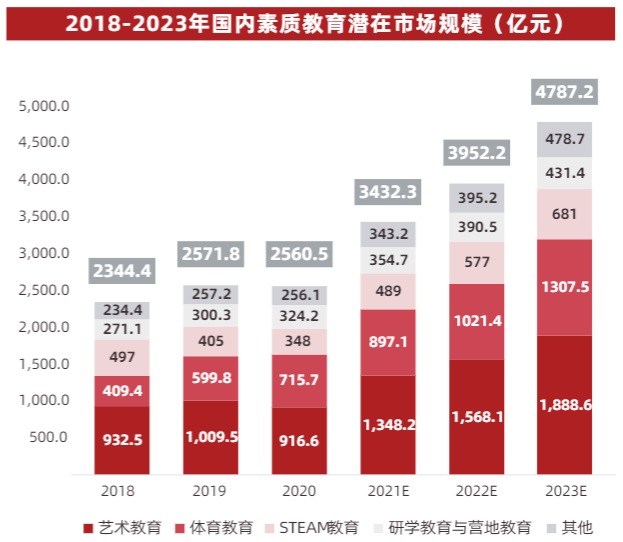 随着"双减"政策落实和素质教育的全面发展,从2021年起素质教育行业