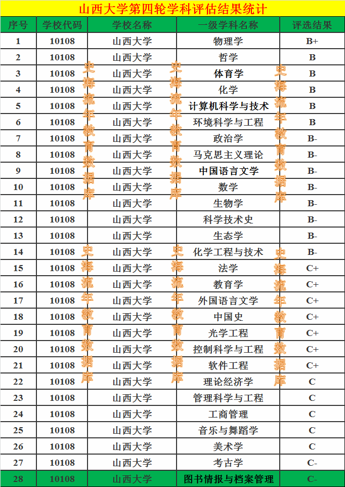 不过,好在山西大学在全国高校第四轮学科评估中,28个学科被评为c类