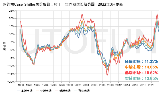 美国房价上升189圣地亚哥月增率第一美国房价2022年3月更新