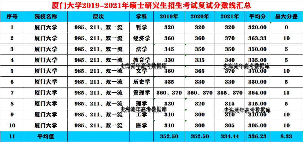 由以上数据分析,我们可以得出,厦门大学文科专业复试分数线在三年中