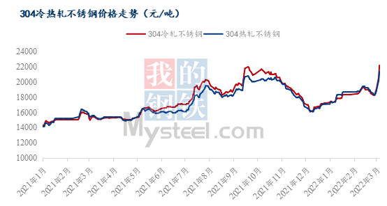 伦镍涨幅超90不锈钢和镍价脱钩加剧