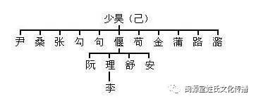 其他民族归化汉族后改随汉姓此类姓氏起源于其他民族(此类汉人从母系