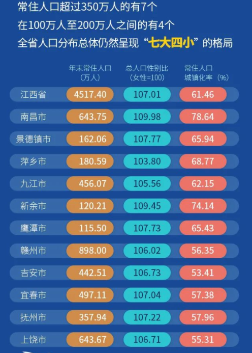 常住人口超过350万的城市排名为:赣州,南昌,上饶,宜春,九江,吉安,抚州