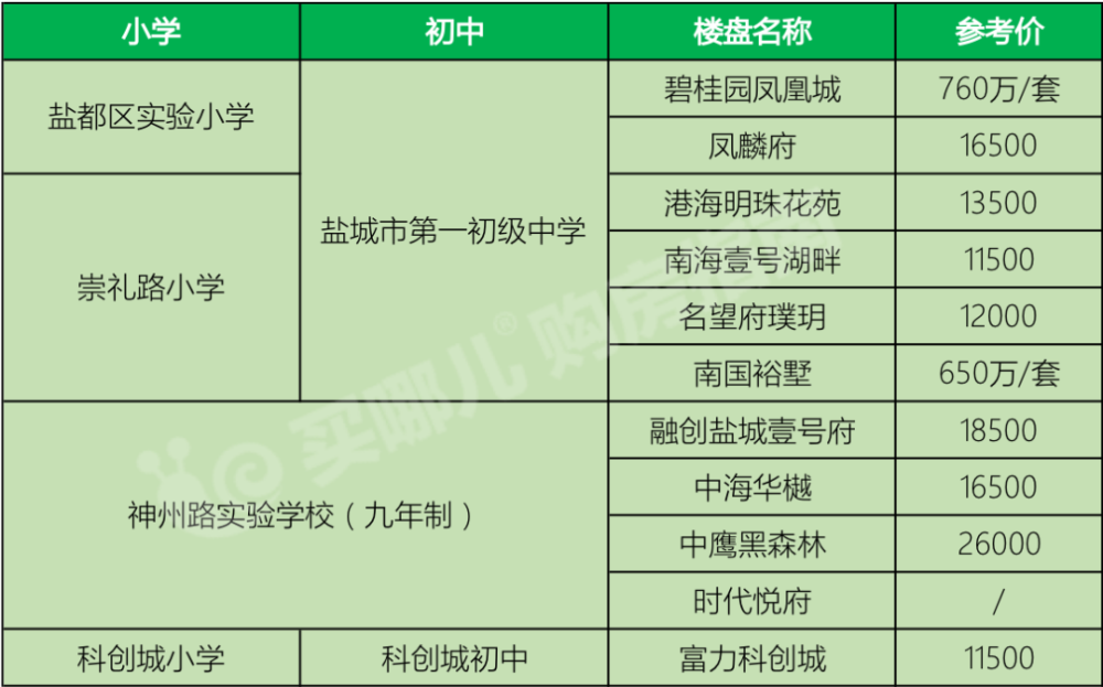 新2022年盐城学区房大盘点建议收藏