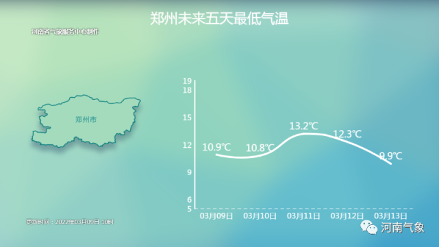 未来一周天气预报预报来源:河南省气象台2022年3月9日10时预报今天