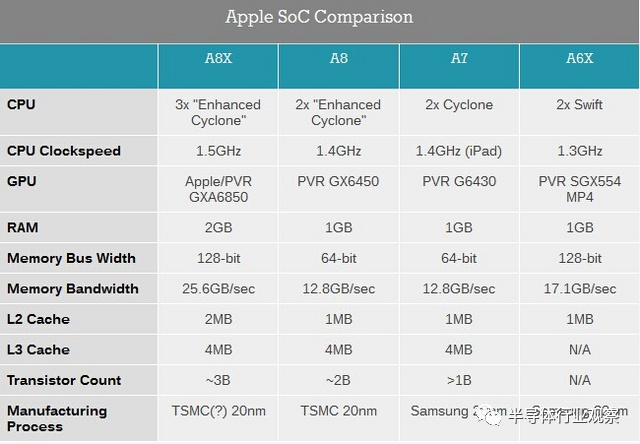 a系列是苹果在造芯路上的小试牛刀,从2010年的a4到2021年的a15,a系列