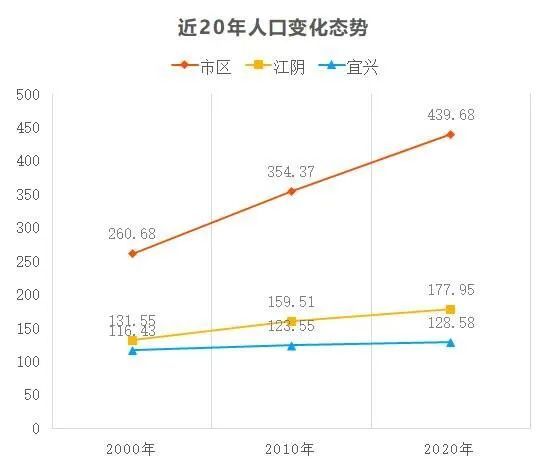 2020年无锡常住人口_城市24小时 人口最少的万亿城市,加码 催生