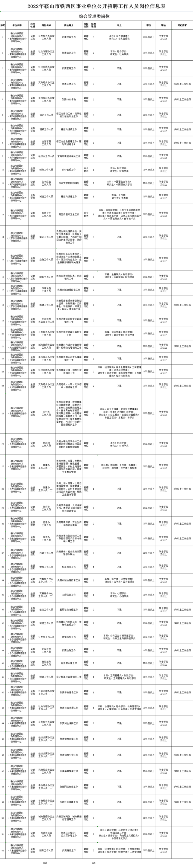 【事业编制】鞍山市铁西区事业单位公开招聘140人