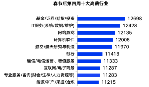 招聘排行_长沙金融人才招聘职位数全国排名第十五位,平均薪酬10141 月(2)