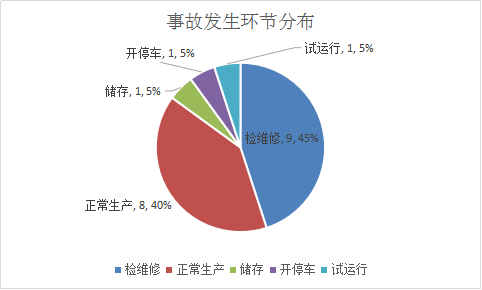 (三)造成事故的原因经过分析,20起事故中人的不安全因素造成的安全