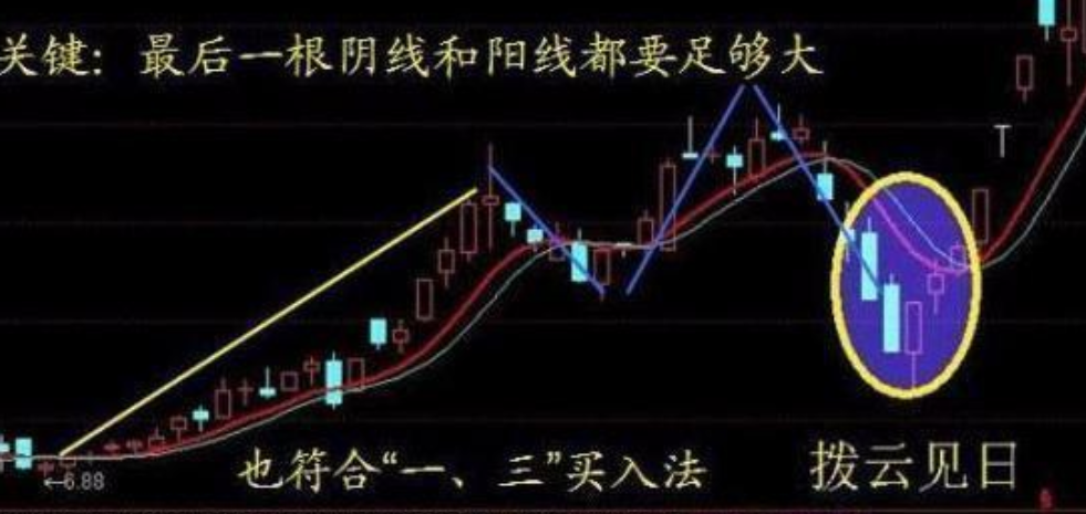 中国股市经典四大抄底妙法红日喷薄赤脚大仙拨云见日收藏