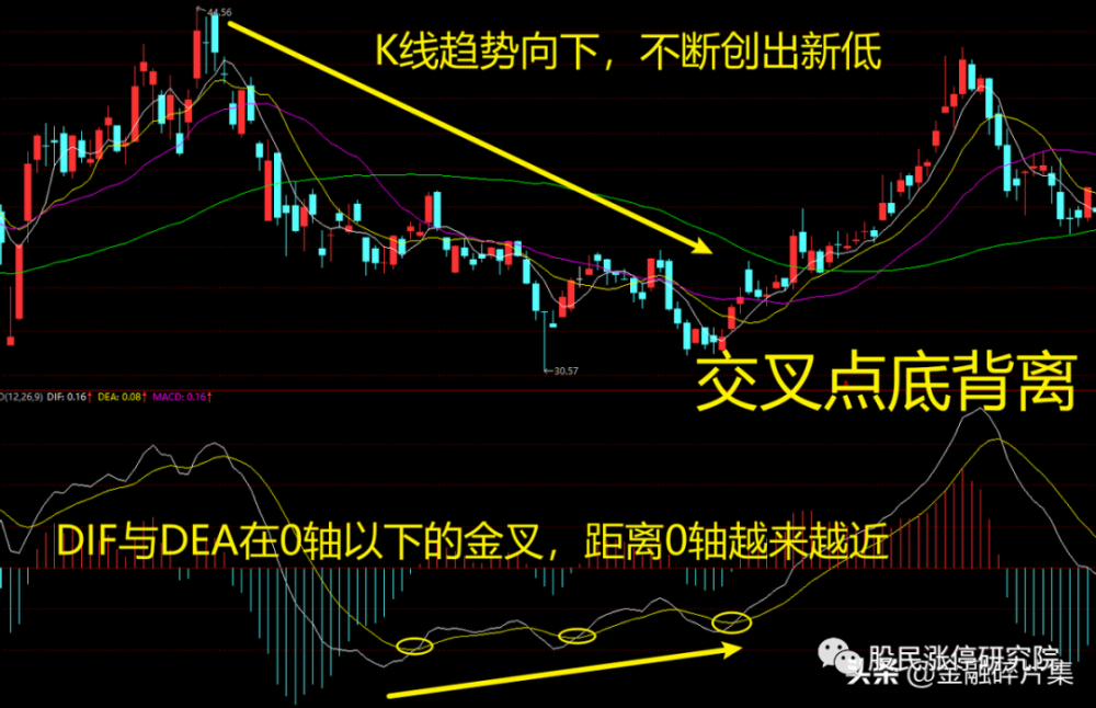 macd高级说明书一文讲透macd指标的背离研判