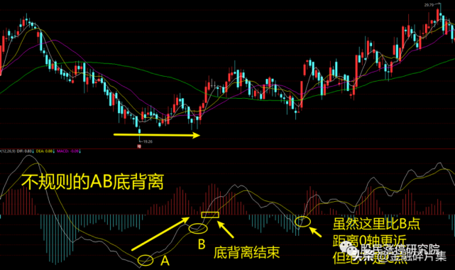 macd高级说明书一文讲透macd指标的背离研判