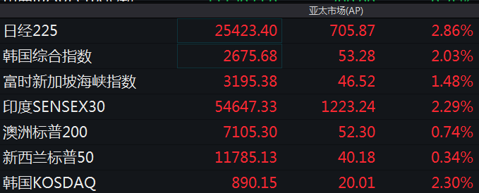 亚太股市大幅反弹日股涨3韩国股市涨超2