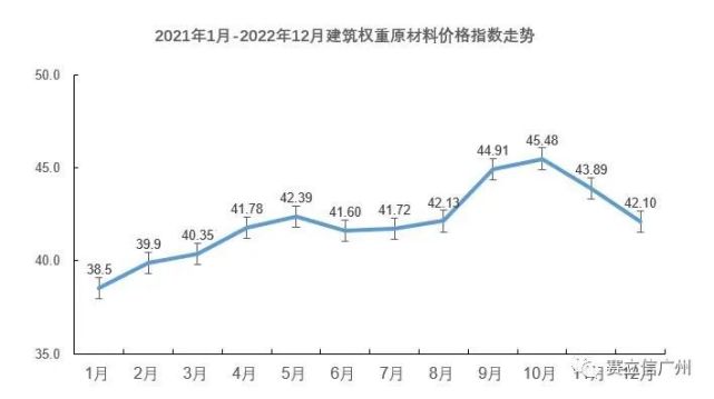 回顾2021年建材材料价格趋势展望2022年走势