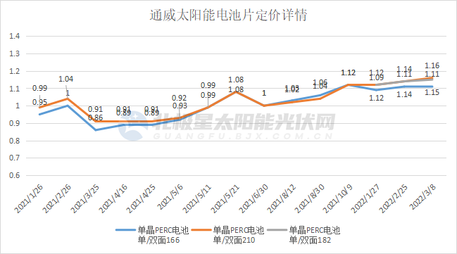 通威公布最新电池片价格182涨1分210涨2分