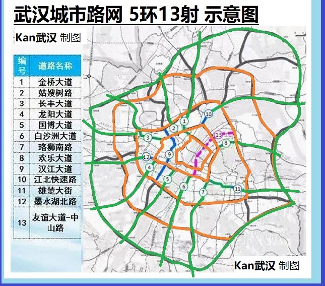 按照这样的规划的城建思路,武汉就设计了"环线 放射状"快速路的城市路