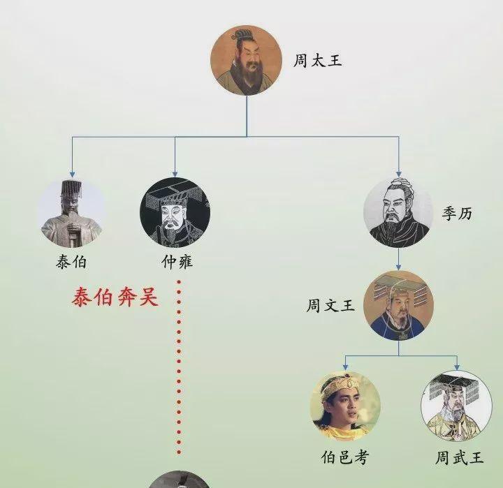 当时的西周还偏安在西岐,周文王姬昌的爷爷周太王有三个儿子,长子太伯