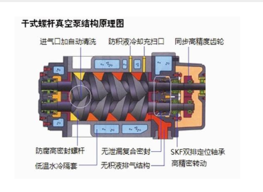 干式螺杆真空泵机器可平稳地高速运行,噪声低;由于采用变螺距结构,比