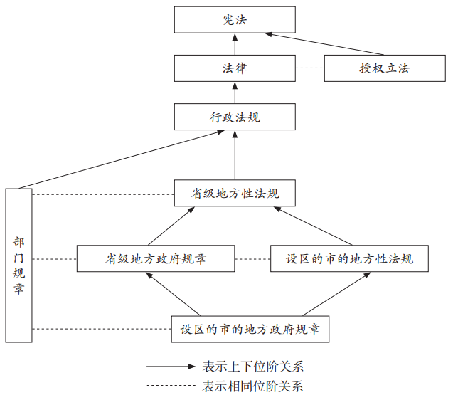 王锴:法律位阶判断标准的反思与运用|中国法学202202