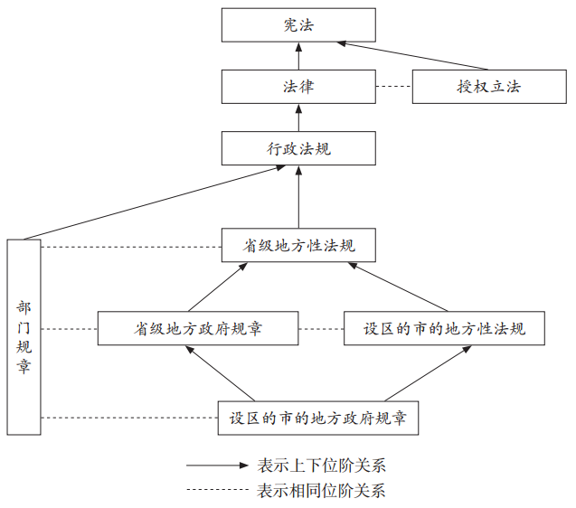 王锴法律位阶判断标准的反思与运用中国法学202202