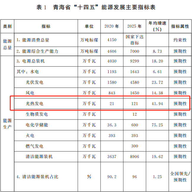 计划新增100万千瓦光热发电装机青海省十四五能源发展规划正式印发