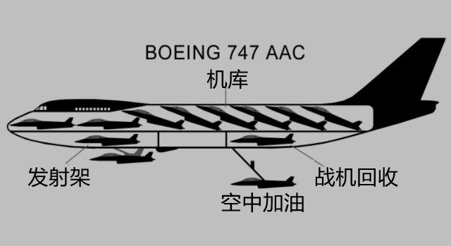 美国空中航母之波音747aac客机改军用飞机