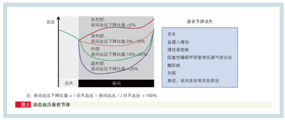 对于表现为非杓型及反杓型血压节律的高血压患者,需考虑加强夜间血压