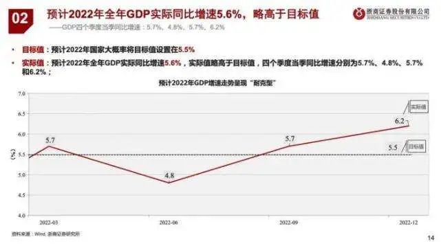 2022年中国经济55的增长预期传递了什么重要信号