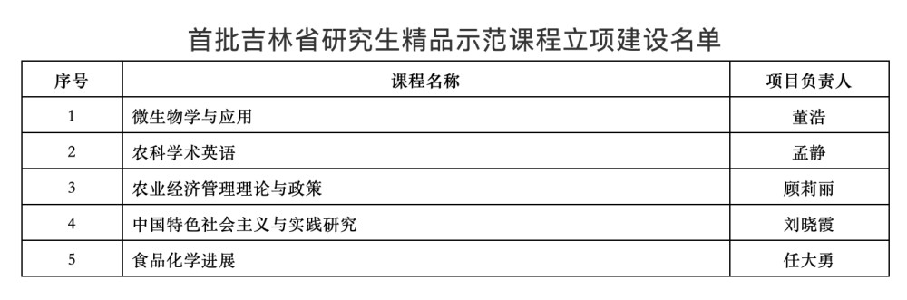 吉林省研究生精品示范课程和专业学位研究生教学案例建设是我省为促进