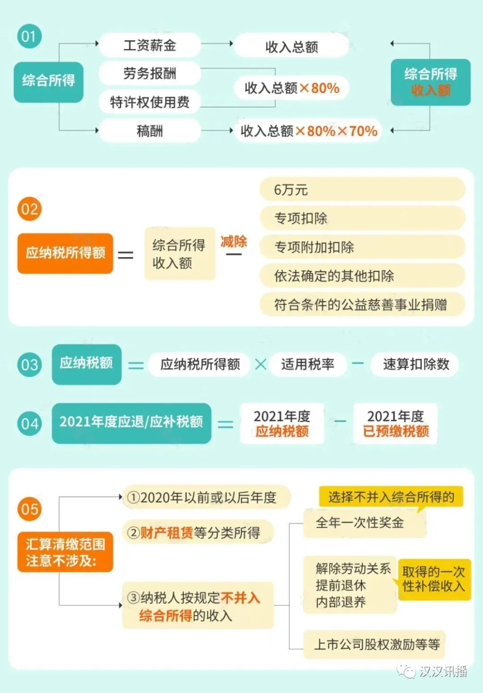 2021年度个人所得税汇算清缴申报流程最全