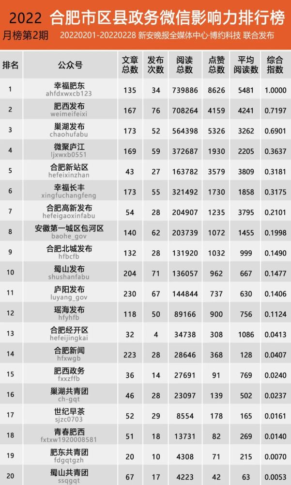 合肥市区县政务微信影响力排行榜【2022年2月】