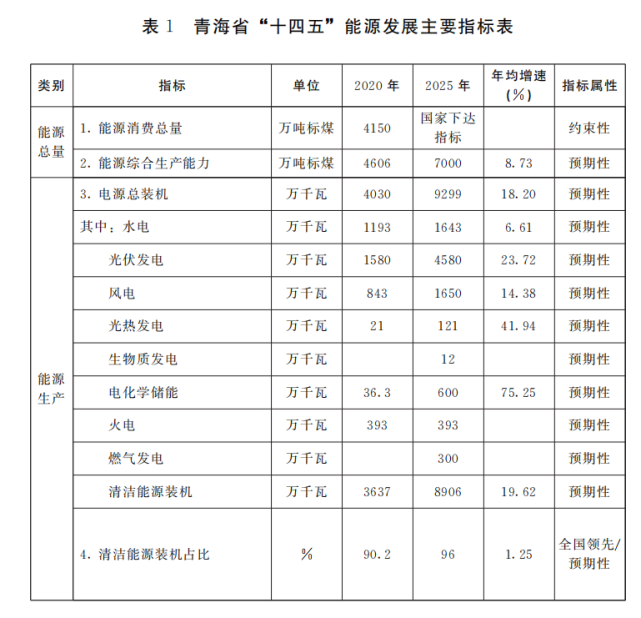 全文丨《青海省"十四五"能源发展规划》发布