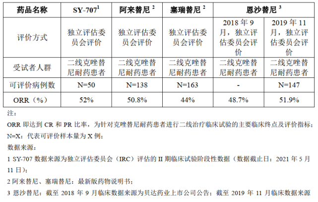 二代alk 抑制剂包括塞瑞替尼,阿来替尼,布加替尼和恩沙替尼,三代alk