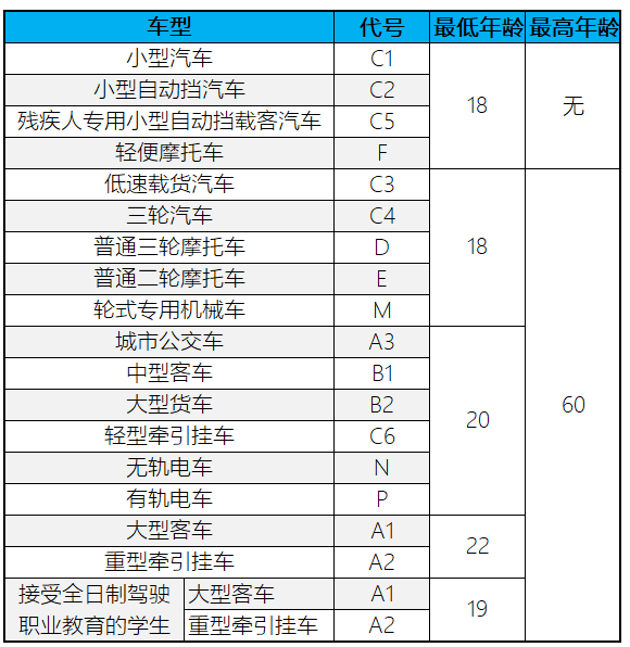 车型的驾驶证申请年龄轻便摩托车(f)残疾人专用小型自动挡载客汽车(c5