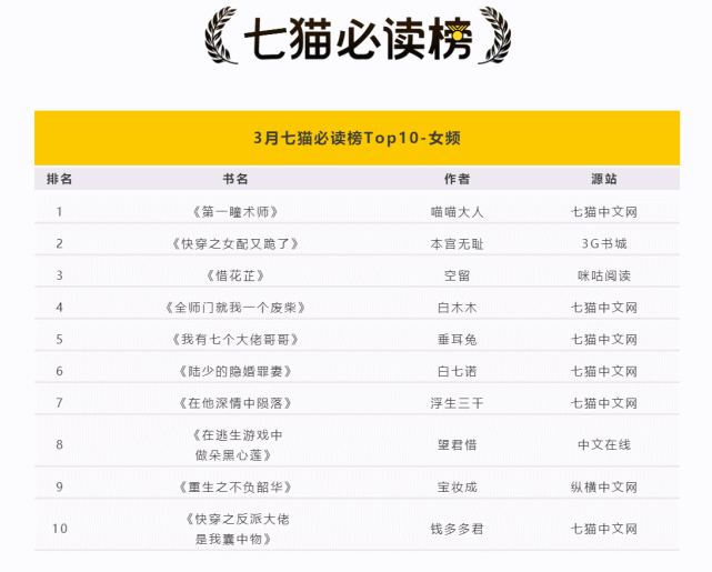 3月上榜书籍揭晓爆款风向标七猫必读榜更新啦