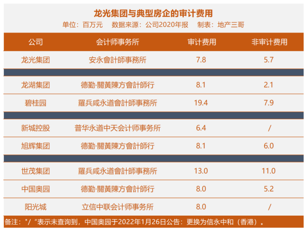 龙光的衬托下同行们都轻松一大截