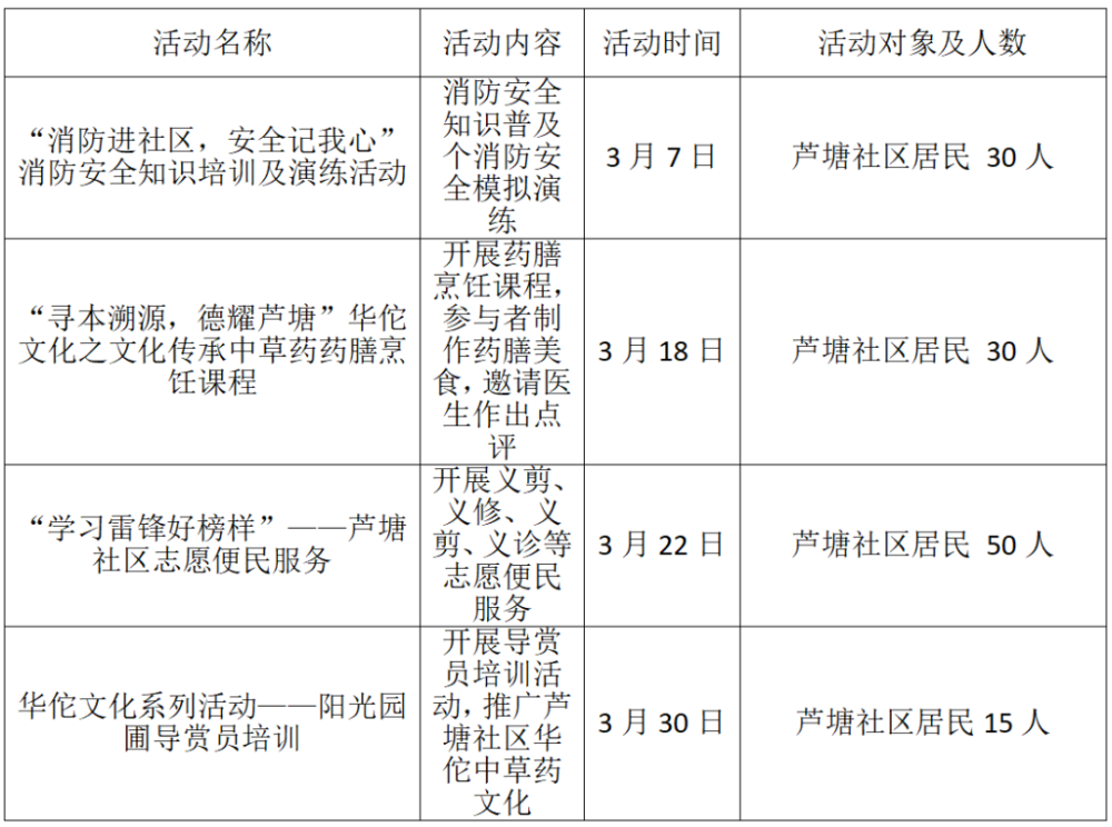 芦塘社区新时代文明实践站3月活动计划芦塘社区新时代文明实践站以