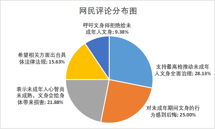 舆情关注：最高检推动未成年人文身全面治理