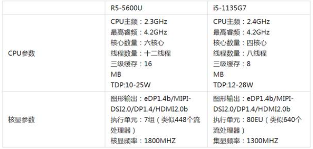 轻薄本cpu对比r55600uvsi51135g7