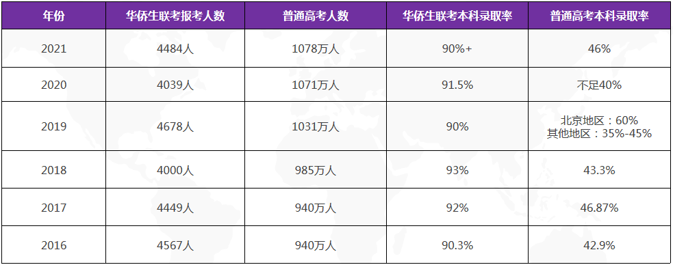 华侨联考招生简章_华侨联考是骗局吗_如何报名华侨联考