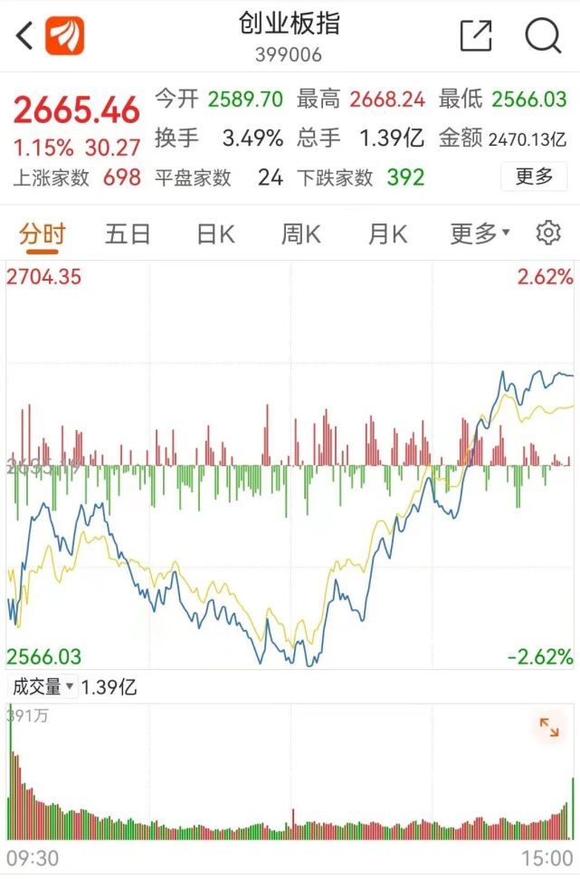 创业板午后突然上演大逆转,三大指数全线翻红!该不该抄底?