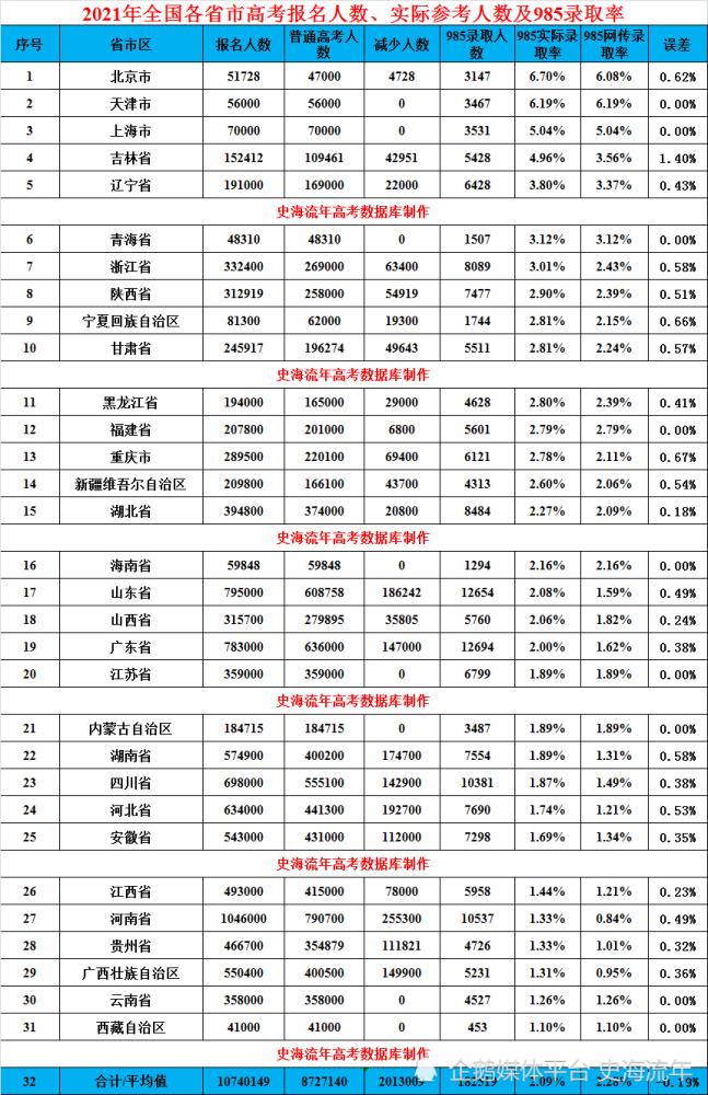 2022河南省二本分数线预测_今年青海高考的分数预测线_2017河南高校二本分数